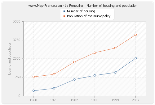 Le Fenouiller : Number of housing and population